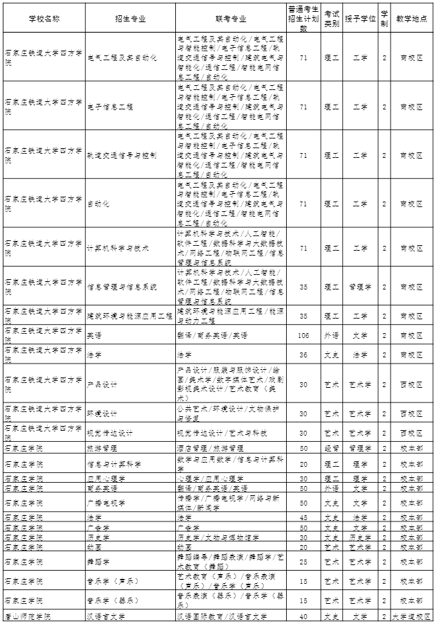 2022年河北省普通高校专科升本科教育考试招生计划 2022年河北省普通高校专科升本科教育考试招生计划