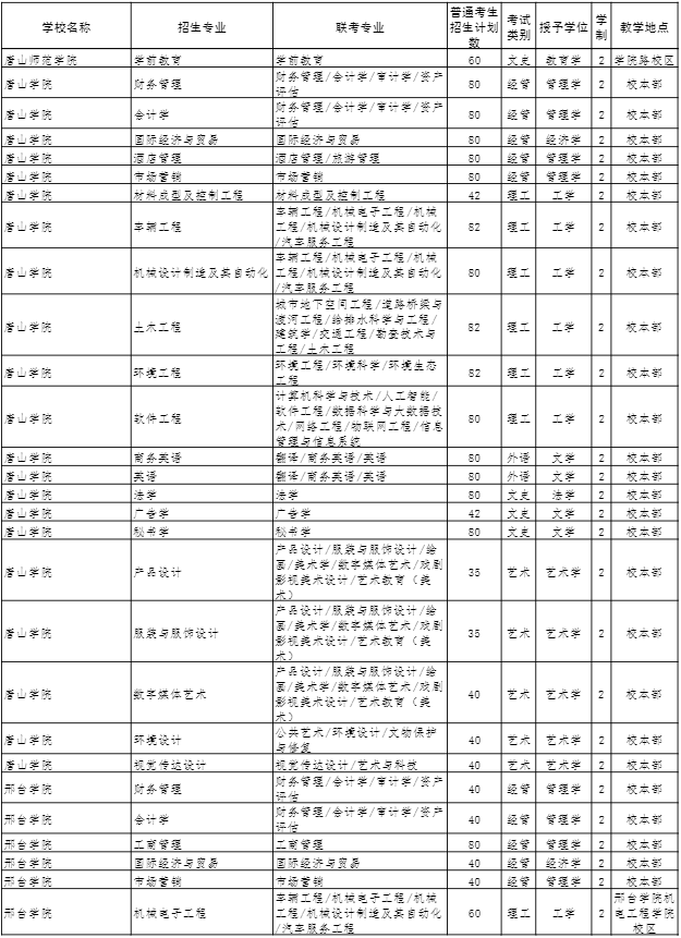 2022年河北省普通高校专科升本科教育考试招生计划 2022年河北省普通高校专科升本科教育考试招生计划