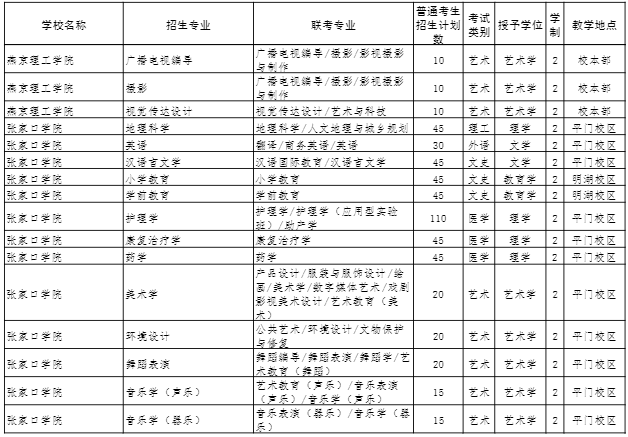 2022年河北省普通高校专科升本科教育考试招生计划 2022年河北省普通高校专科升本科教育考试招生计划