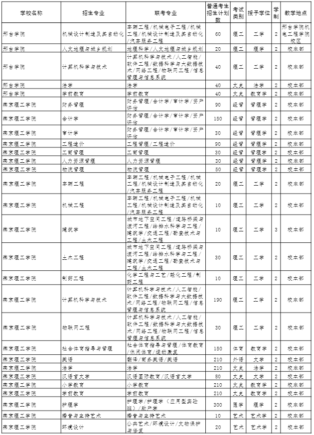 2022年河北省普通高校专科升本科教育考试招生计划 2022年河北省普通高校专科升本科教育考试招生计划