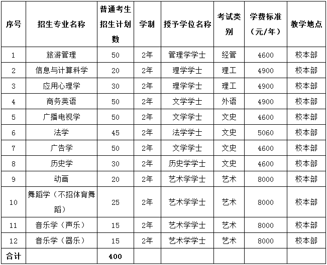 招生专业、招生计划与学费标准