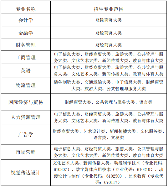 蚌埠工商学院2022年专升本招生专业范围