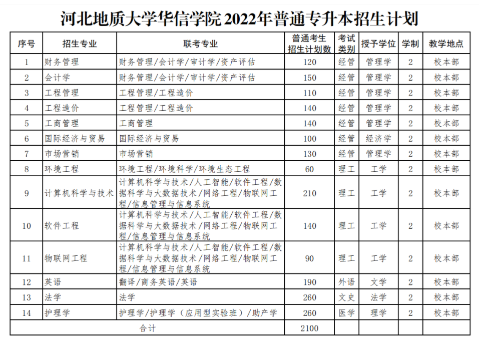 2022年河北地質大學華信學院專升本招生計劃