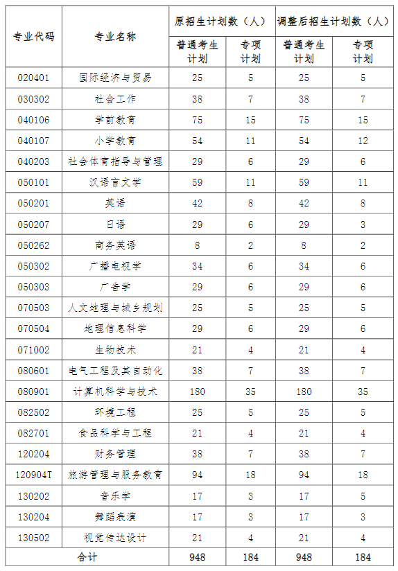 2022年湖北师范大学统招专升本招生计划调整 2022年湖北师范大学统招专升本招生计划调整