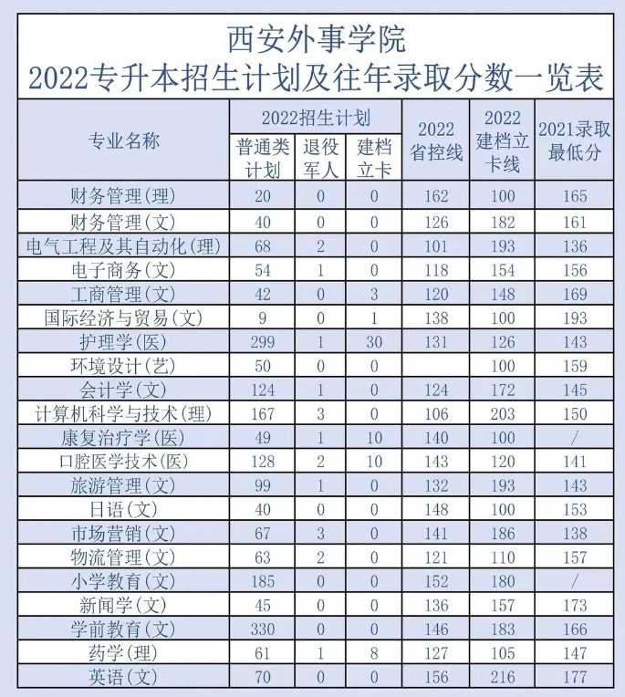 2022年西安外事学院专升本招生计划