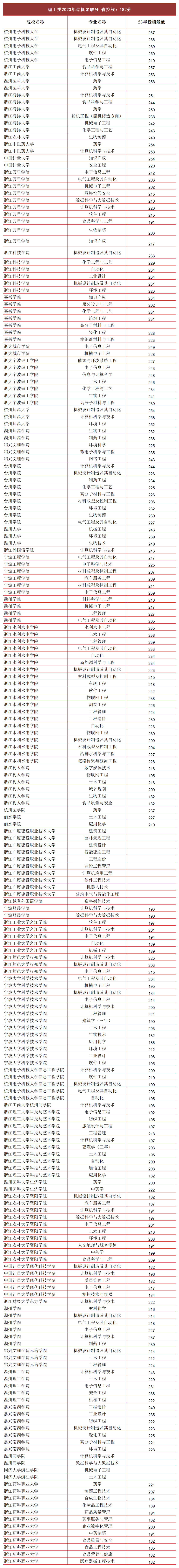 2023年浙江专升本理工类分数线
